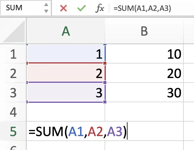 SUM formula in an Excel spreadsheet of individual cells A1, A2, and A3. Cell A1 contains a value of 1, and cell A2 contains a value of 2 and cell A3 contains the value of 3. 